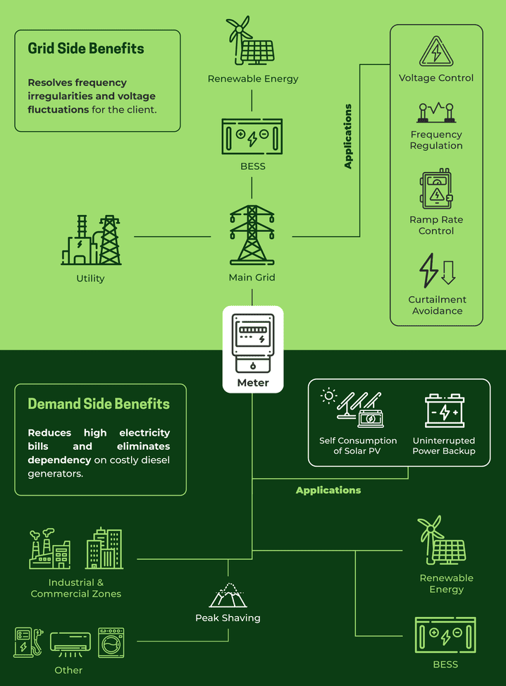 Grid Demand Benefits